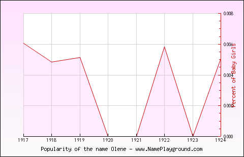 Line chart