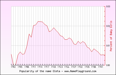 Line chart