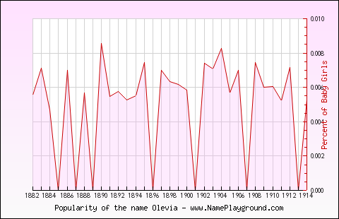 Line chart