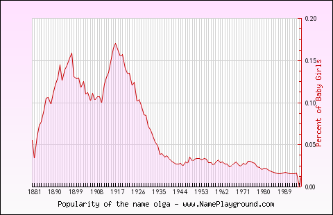 Line chart