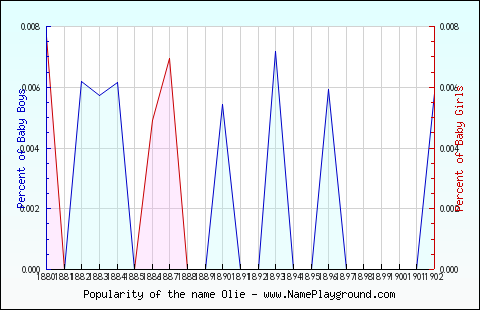 Line chart