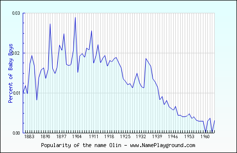 Line chart