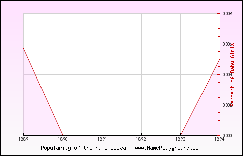 Line chart