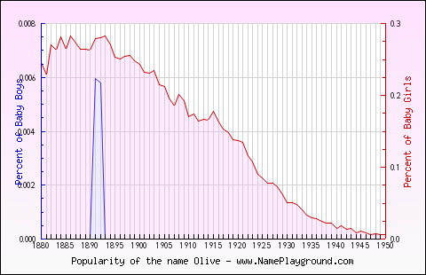 Line chart