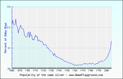 Line chart