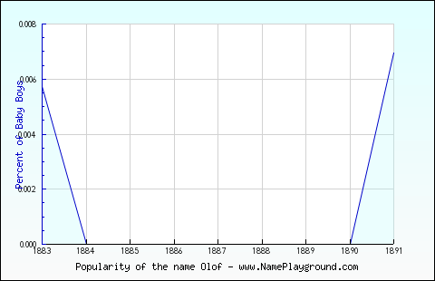 Line chart