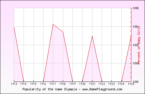 Line chart