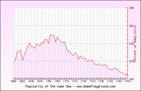 Line chart