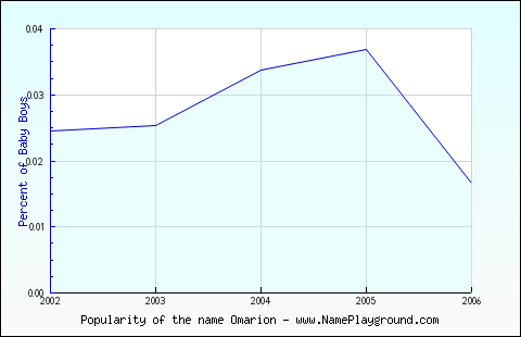 Line chart