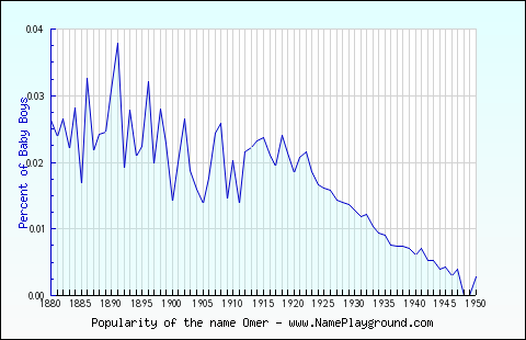 Line chart