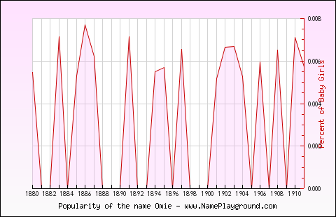 Line chart