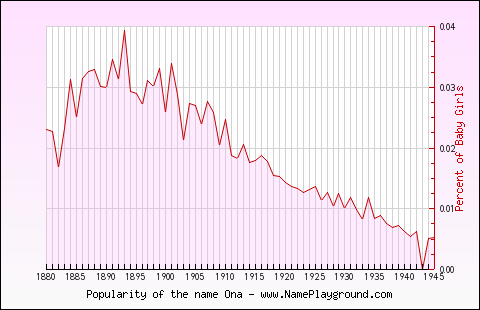 Line chart