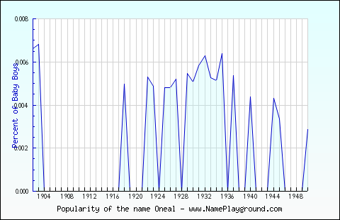 Line chart