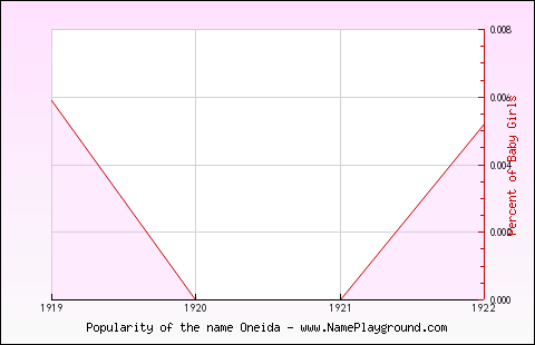 Line chart