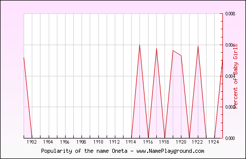 Line chart