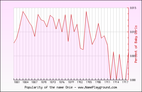 Line chart