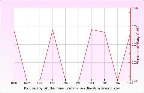 Line chart