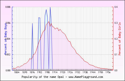 Line chart