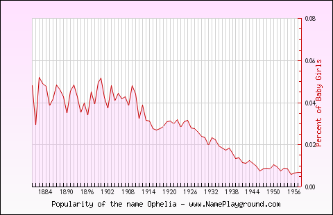 Line chart