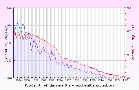 Line chart