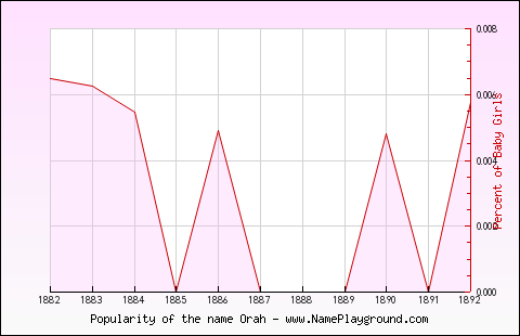 Line chart