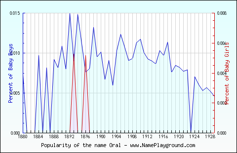 Line chart