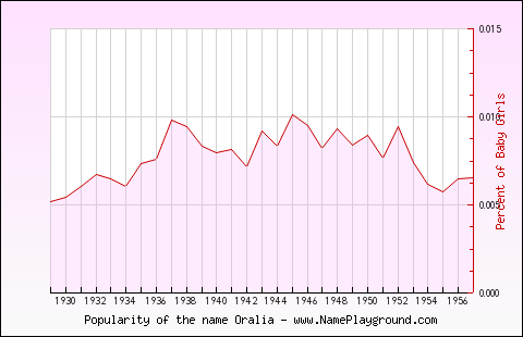 Line chart