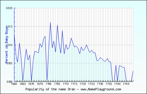 Line chart