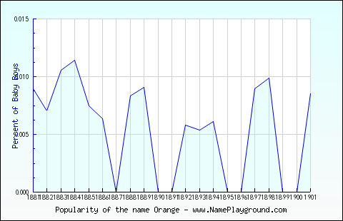 Line chart