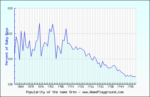 Line chart