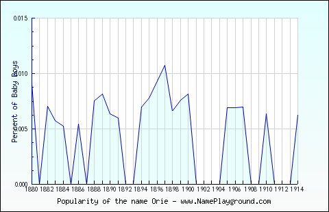 Line chart