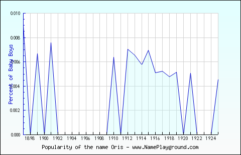 Line chart