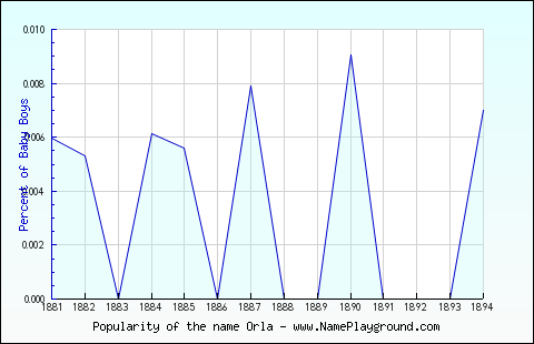 Line chart