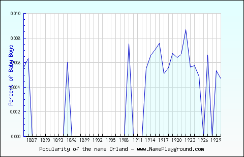 Line chart