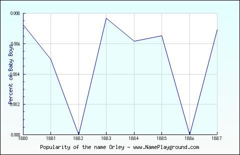 Line chart