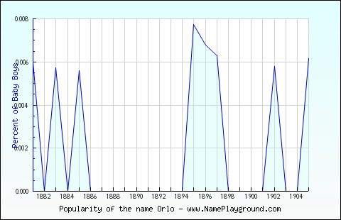 Line chart