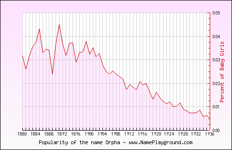 Line chart