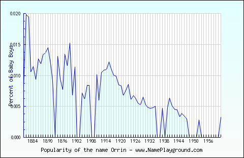 Line chart