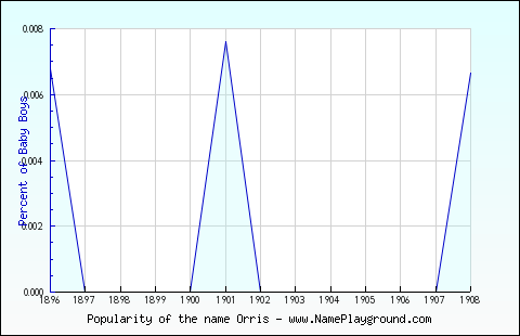 Line chart