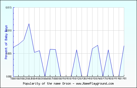 Line chart