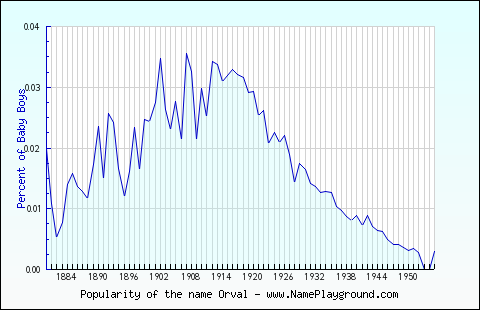 Line chart