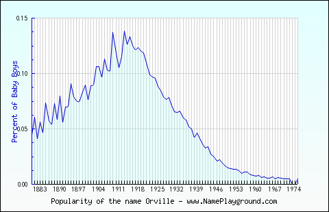 Line chart