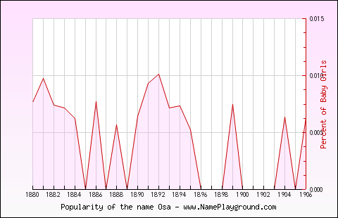 Line chart