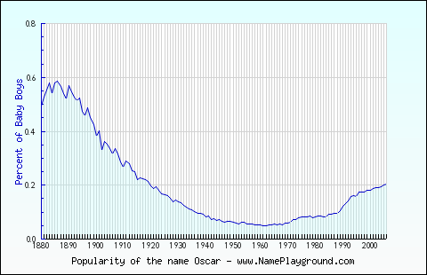 Line chart