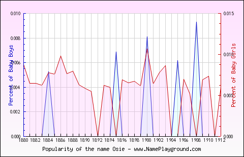 Line chart