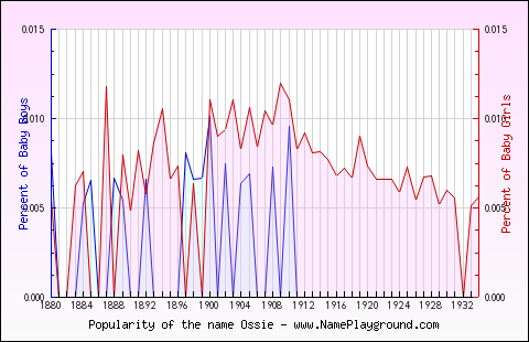 Line chart