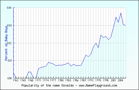 Line chart