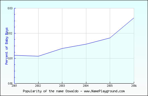 Line chart