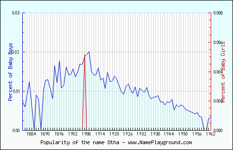 Line chart