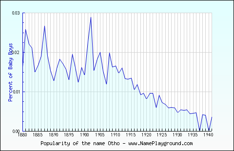 Line chart